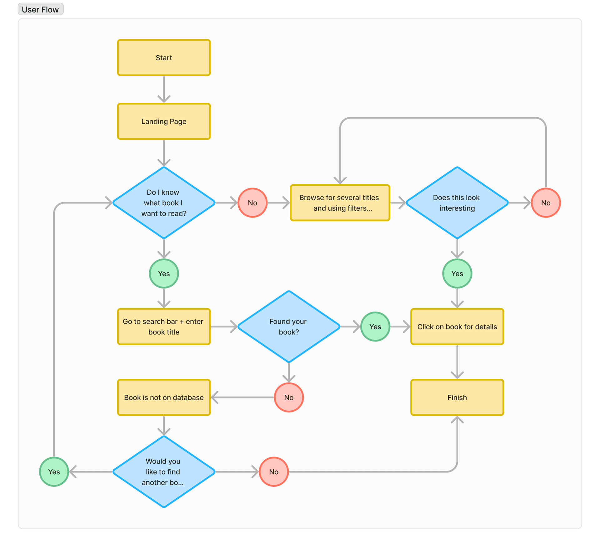 User flow diagram of the app